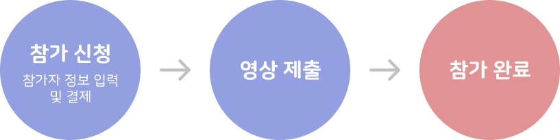 참가신청 다음 영상제출 다음 참가완료